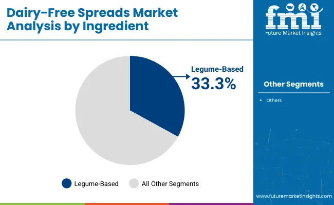Dairy Free Spreads Market Analysis By Ingredient