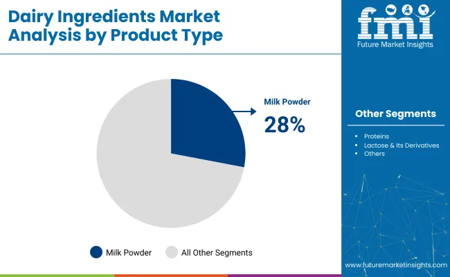 Dairy Ingredients Market Analysis By Product Type