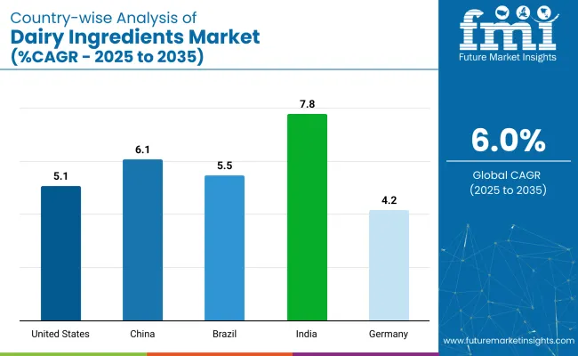 Dairy Ingredients Market Country Wise Analysis