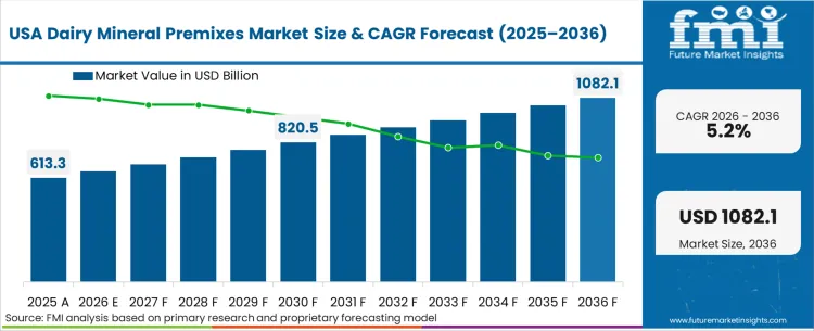 Dairy Mineral Premixes Market Country Value Analysis