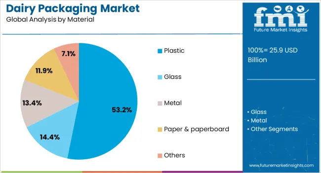 Dairy Packaging Market Analysis By Material