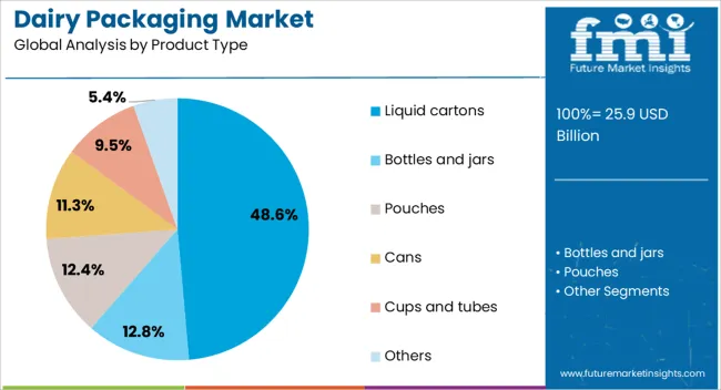 Dairy Packaging Market Analysis By Product Type
