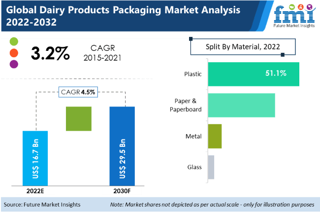 Dairy Products Packaging Market