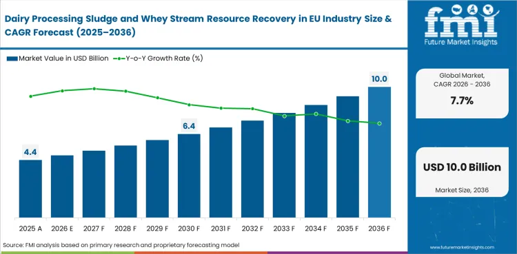 Dairy Processing Sludge And Whey Stream Resource Recovery In Eu Industry Market Value Analysis