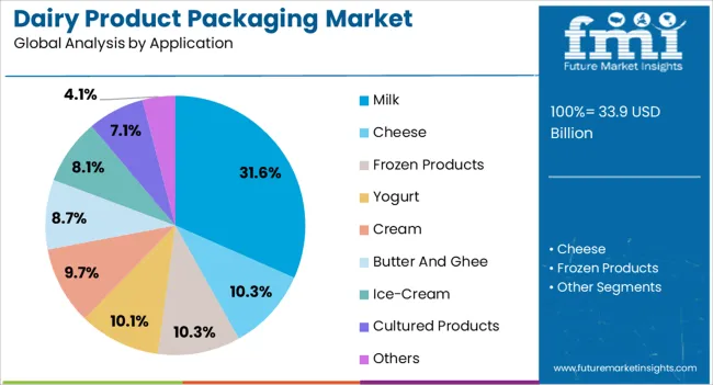 Dairy Product Packaging Market Analysis By Application