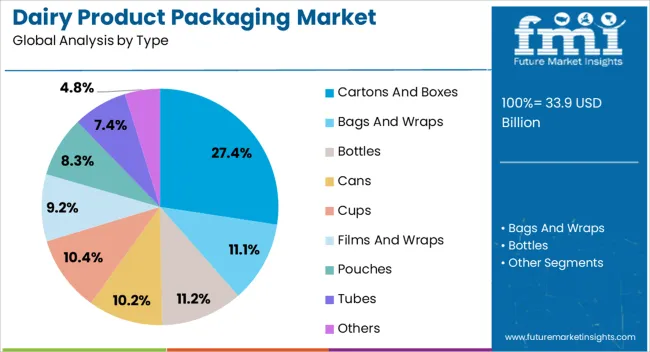 Dairy Product Packaging Market Analysis By Type