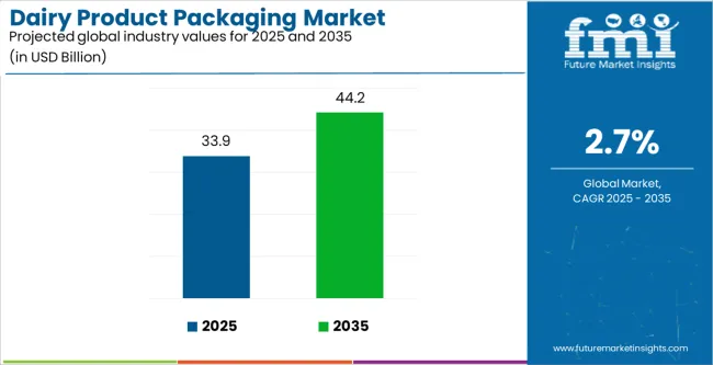 Dairy Product Packaging Market Industry Value Analysis