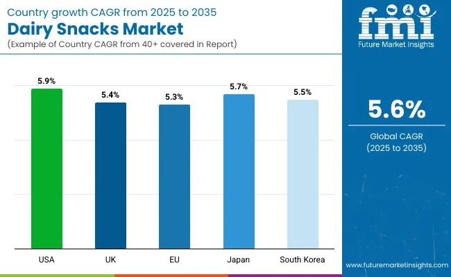Dairy Snacks Market By Country