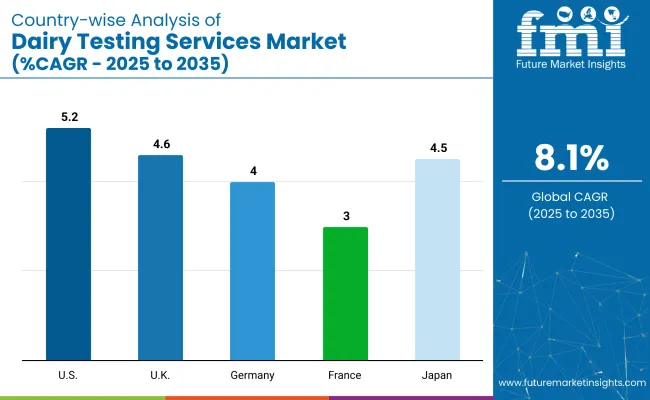 Dairy Testing Services Country Wise