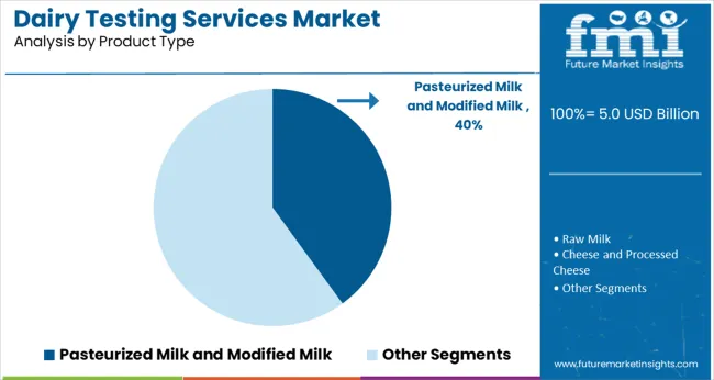 Dairy Testing Services Market Analysis By Product Type