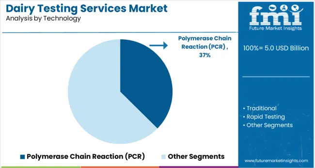 Dairy Testing Services Market Analysis By Technology