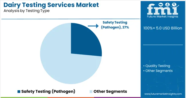 Dairy Testing Services Market Analysis By Testing Type