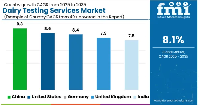 Dairy Testing Services Market Cagr Analysis By Country