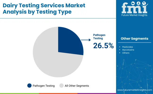 Dairy Testing Services Testing Type