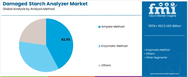 Damaged Starch Analyzer Market Analysis By Analysis Method