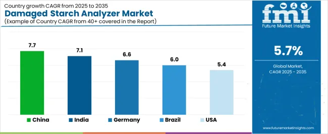 Damaged Starch Analyzer Market Cagr Analysis By Country