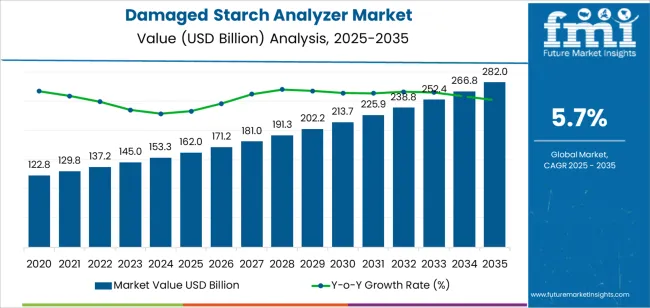 Damaged Starch Analyzer Market Market Value Analysis