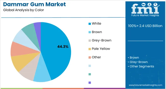 Dammar Gum Market Analysis By Color