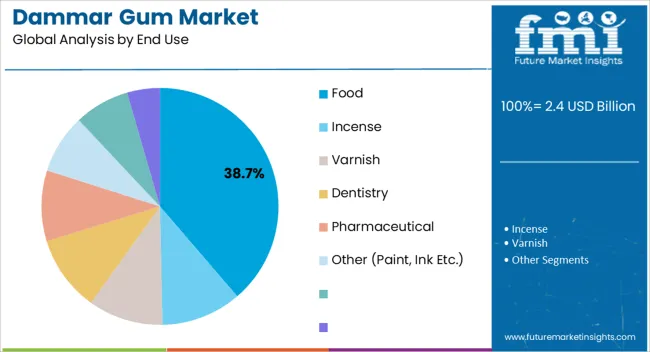 Dammar Gum Market Analysis By End Use