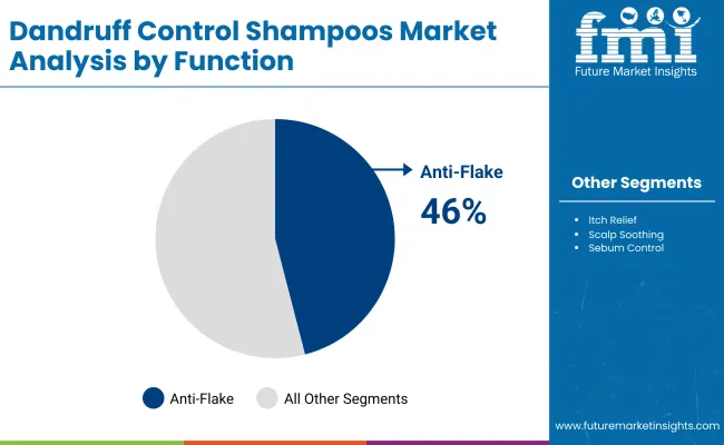 Dandruff Control Shampoos Market By Function