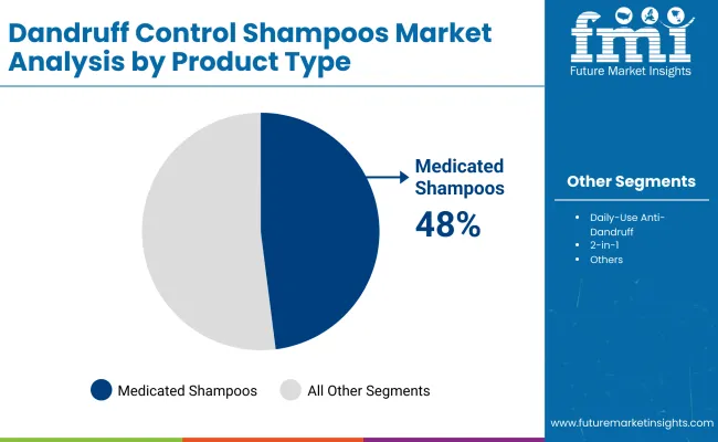Dandruff Control Shampoos Market By Product Type