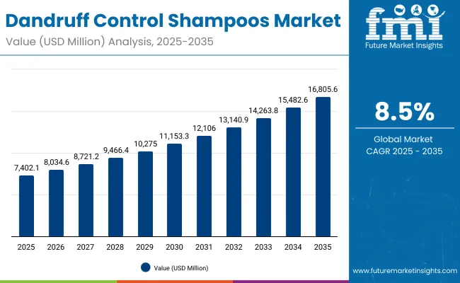 Dandruff Control Shampoos Market