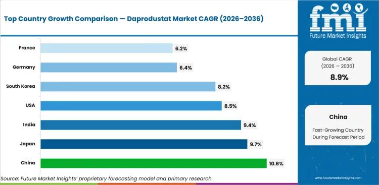 Daprodustat Market Cagr Analysis By Country