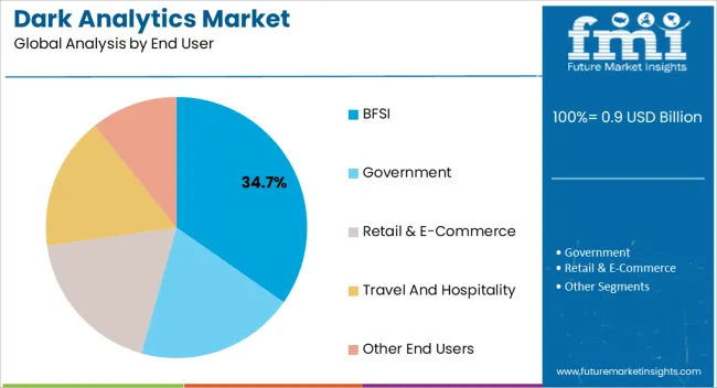 Dark Analytics Market Analysis By End User
