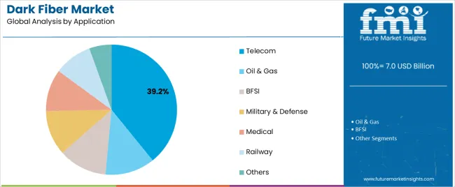 Dark Fiber Market Analysis By Application