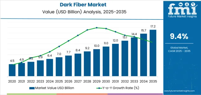 Dark Fiber Market Market Value Analysis