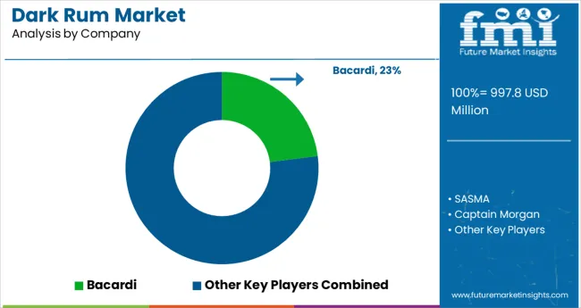 Dark Rum Market Analysis By Company