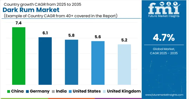 Dark Rum Market Cagr Analysis By Country