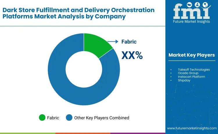 Dark Store Fulfillment And Delivery Orchestration Platforms Market By Company