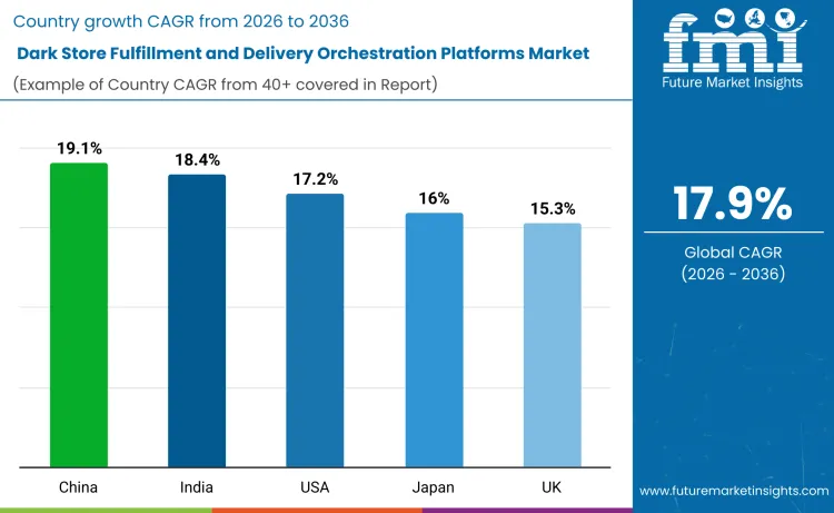 Dark Store Fulfillment And Delivery Orchestration Platforms Market By Country