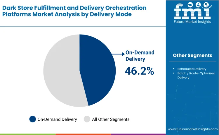 Dark Store Fulfillment And Delivery Orchestration Platforms Market By Delivery Mode