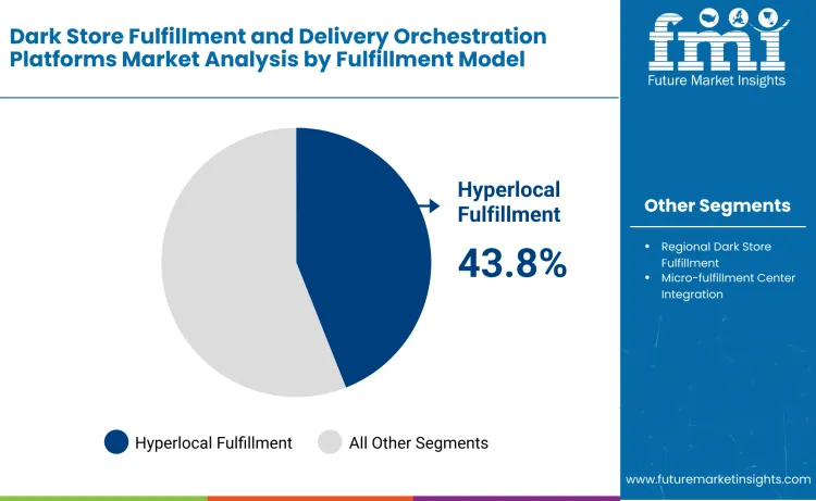 Dark Store Fulfillment And Delivery Orchestration Platforms Market By Fulfillment Model