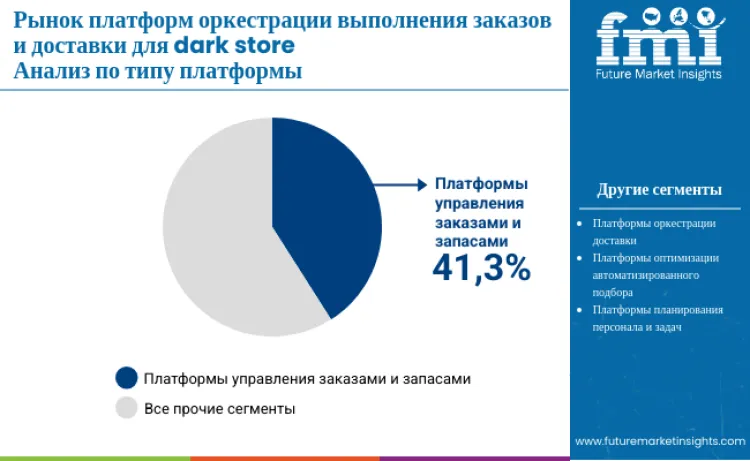 Dark Store Fulfillment And Delivery Orchestration Platforms Market By Platform Type Ru