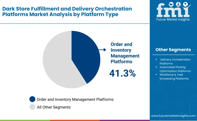 Dark Store Fulfillment And Delivery Orchestration Platforms Market By Platform Type