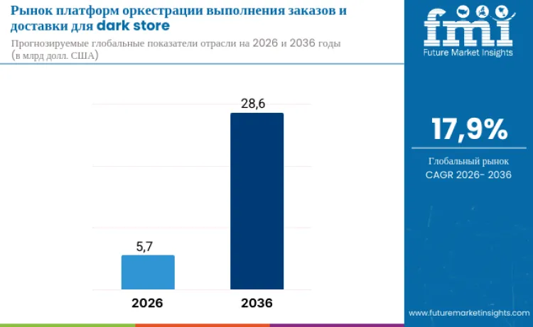 Dark Store Fulfillment And Delivery Orchestration Platforms Market Ru
