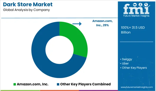 Dark Store Market Analysis By Company