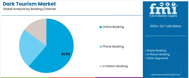 Dark Tourism Market Analysis By Booking Channel