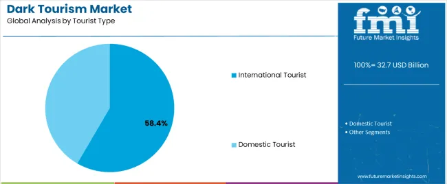 Dark Tourism Market Analysis By Tourist Type
