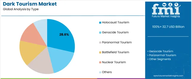 Dark Tourism Market Analysis By Type