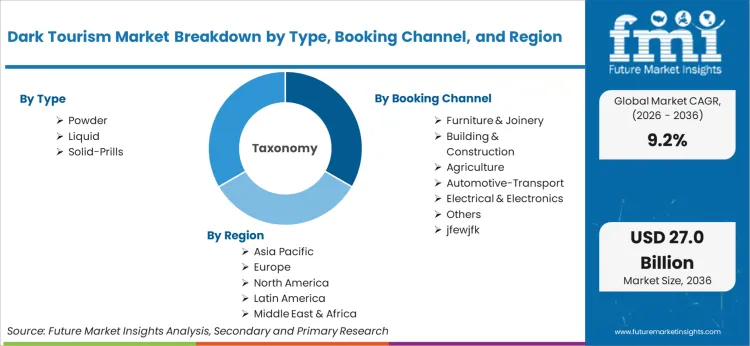Dark Tourism Market Breakdown By Type, Booking Channel, And Region