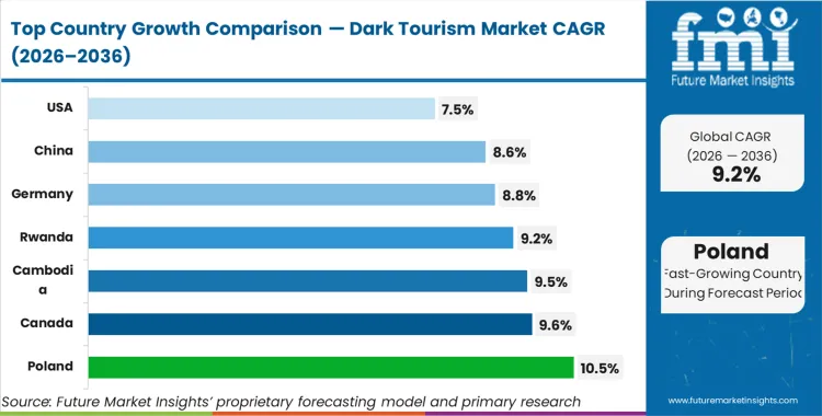 Dark Tourism Market Cagr Analysis By Country