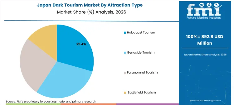 Dark Tourism Market Japan Market Share Analysis By Attraction Type