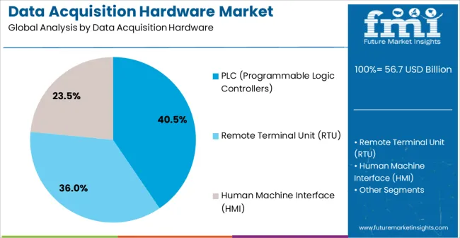Data Acquisition Hardware Market Analysis By Data Acquisition Hardware
