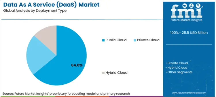 Data As A Service (daas) Market Analysis By Deployment Type