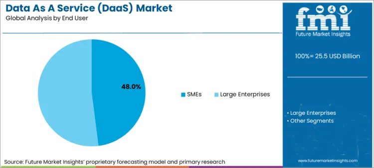 Data As A Service (daas) Market Analysis By End User