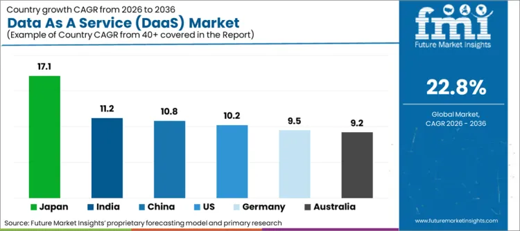 Data As A Service (daas) Market Cagr Analysis By Country